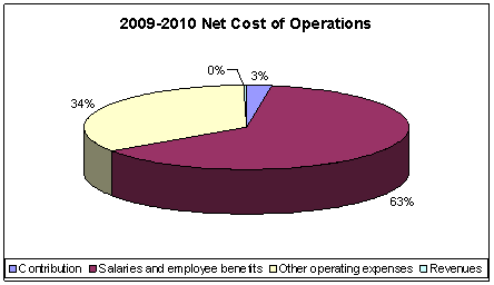 This chart shows the 2009-2010 Net Cost of Operations