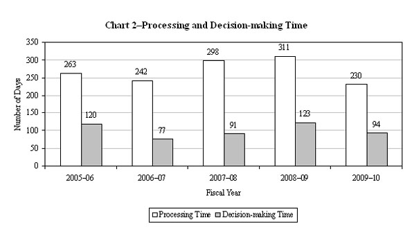 Chart 2-Processing and Decision-making Time