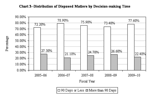 Chart 3-Distribution of Disposed Matters by Decision-making Time
