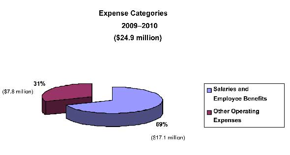 Expense Categories 2009–2010