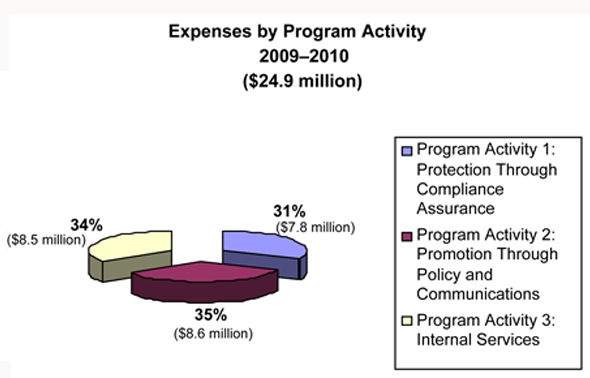 Expenses by Program Activity 2009–2010