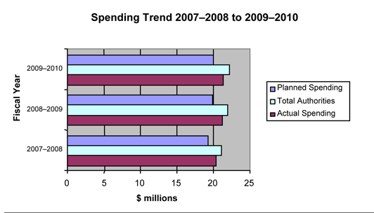 Spending Trend 2007–2008 to 2009–2010
