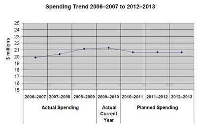 Spending Trend Line Graph (2006–2007 to 2012–2013)