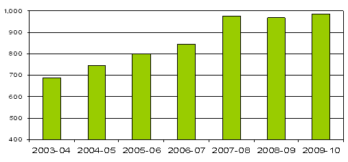 CIHR Actual Spending Since 2003-04 (in $ millions) 
