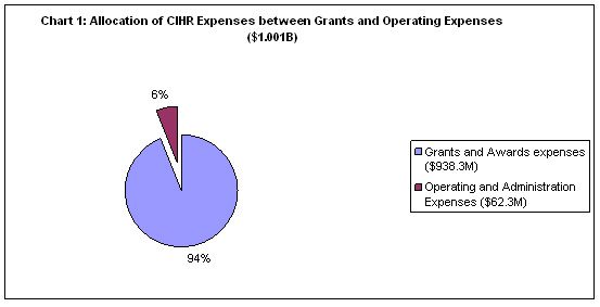 Chart 1: Allocation of CIHR Expenses between Grants and Operating Expenses ($1.001b)
