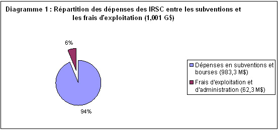 Diagramme 1 : Rpartition des dpenses des IRSC entre les subventions et les frais d'exploitation (1,001 G$)
