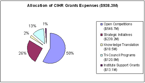 Allocation of CIHR Grants Expenses ($938.3M)