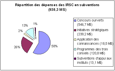 Rpartition des dpenses des IRSC en subventions (938,3M $)