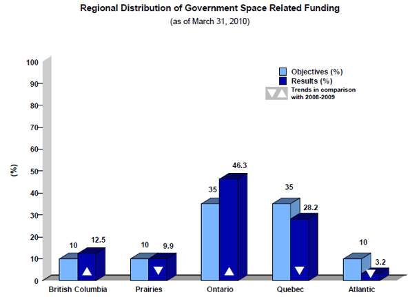 Regional Distribution of Government Space Related Funding (as of March 31, 2010)