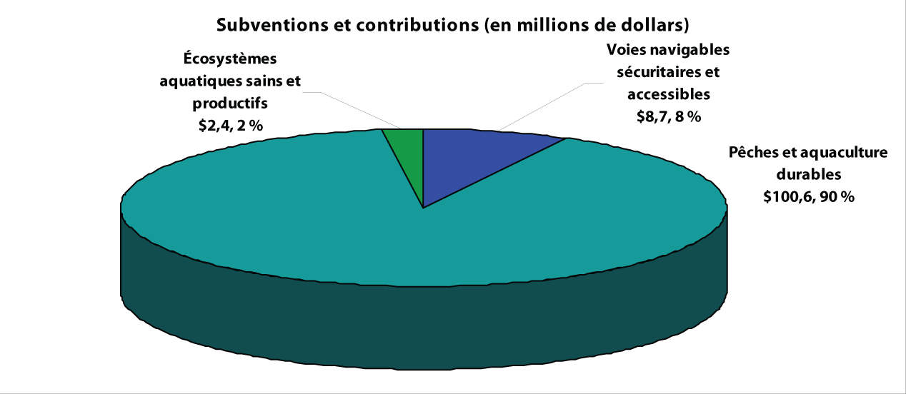 Subventions et contributions