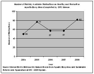 Number of Publicly Available Publications on Healthy and Productive Aquatic Ecosystems Completed by DFO Science