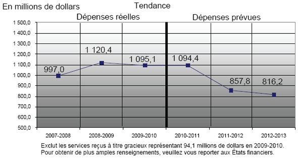 Une illustration de l’évolution des dépenses d'Environnement Canada entre les exercices 2007-2008 et 2012-2013.