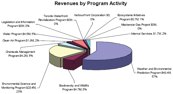 A pie chart that shows the Department's Revenues by Program Activities for the fiscal year 2009–2010.