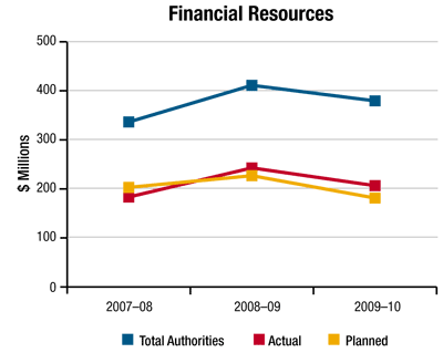 Financial Resources Graph