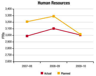 Human Resources Graph