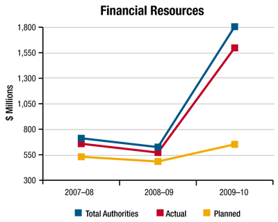 Financial Resources Graph