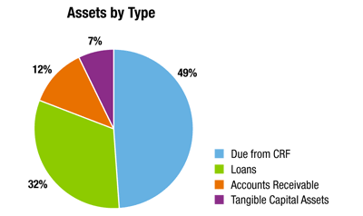 Assets by Type graph