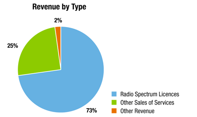 Revenue by Type graph