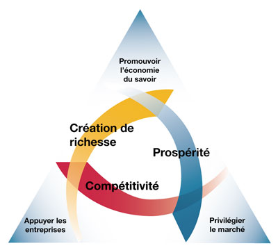 Graphique représentant les trois stratégies clés d'Industrie Canada