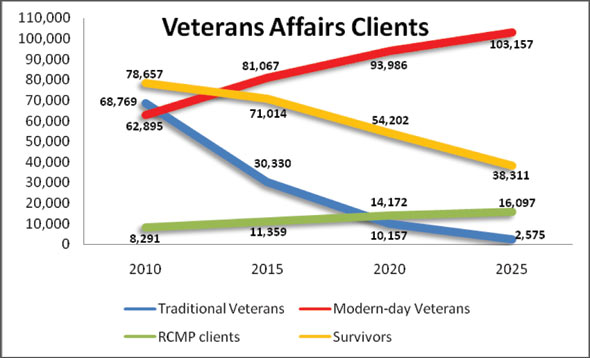 Veterans Affairs Clients