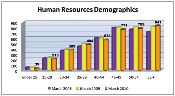 Human Resources Demographics for Veterans Affairs Canada