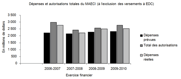 Les dépenses prévues du MAECI, les autorisations totales et les dépenses réelles de 2006-2007 à 2009-2010