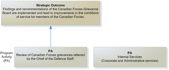 Chart: Figure 1 demonstrates the CFGB's framework of program activities which contribute to progress toward the Board's Strategic Outcome