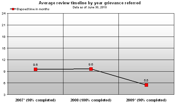 Chart: Figure 2 demonstrates the average review timeline by year grievance referred