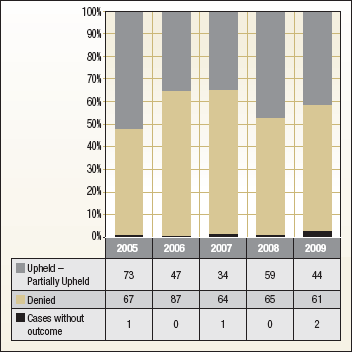 Chart: Figure 3 sets out the number of cases for the past five years where the Board has recommended denial or grant