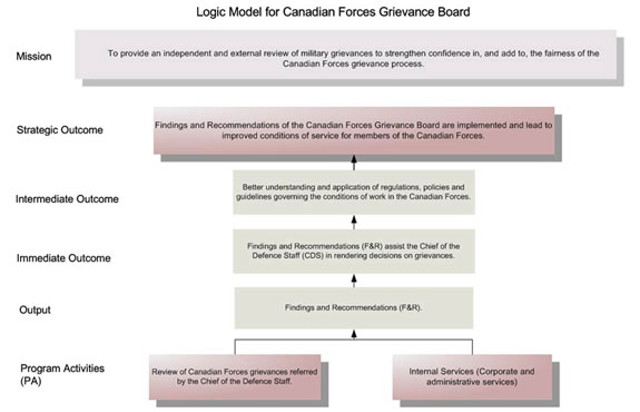 Chart: Figure 7, the CFGB's Logic Model, illustrates how each of the items contributes to the fulfillment of the Board's mission and the achievement of its strategic outcome