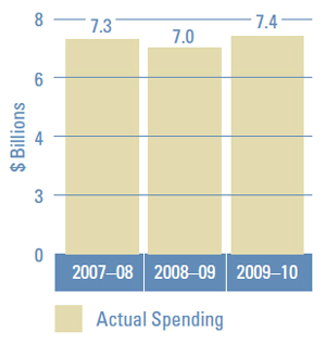 Bar graph of the Three-Year Spending Trend