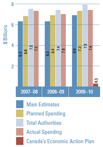 Bar graph of the Spending Trend