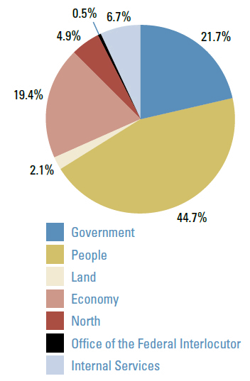 Pie Chart of the Percentage of Actual Spending by Strategic Outcome for 2009–2010