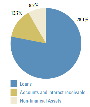 Assets by Type Pie Chart