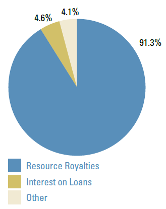 Revenues Pie Chart