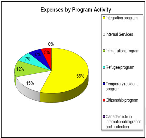 Pie chart showing the following distribution of Departmental expenses by Program Activity: Integration Program 55%; Internal Services 15%; Immigration Program 12%; Refugee Program 7%; Temporary Resident Program 6%; Citizenship Program 5%; Canada’s Role in International Migration and Protection 0%.