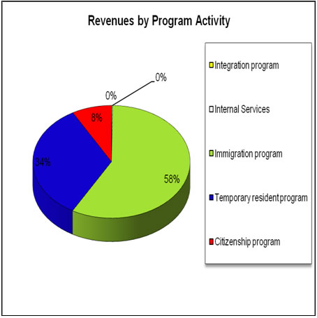 Pie chart showing the following distribution of Departmental revenues by Program Activity: Immigration Program 58%; Temporary Resident Program 34%; Citizenship Program 8%; Integration Program 0%; Canada’s Role in International Migration and Protection 0%.