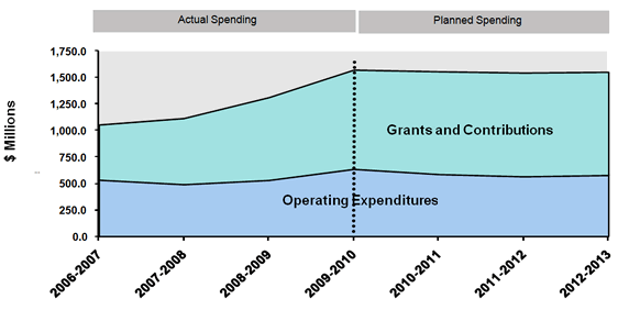This graph shows the Department’s spending trends for grants and contributions and operational expenditures from 2006–2007 to 2012–2013. The trends are explained in the text that follows the graph.