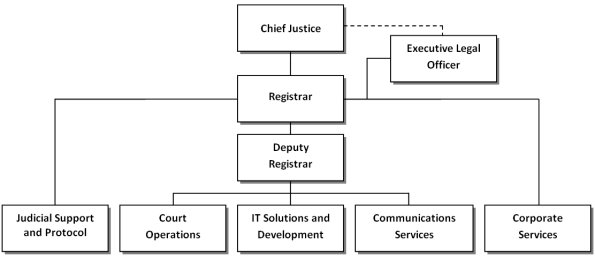 Organization Chart of the Office of the Registrar