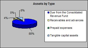 Assets by Type