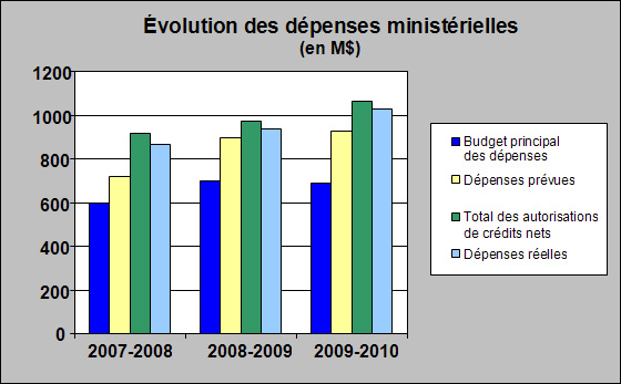 volutions des dpenses ministrielles (en M$)