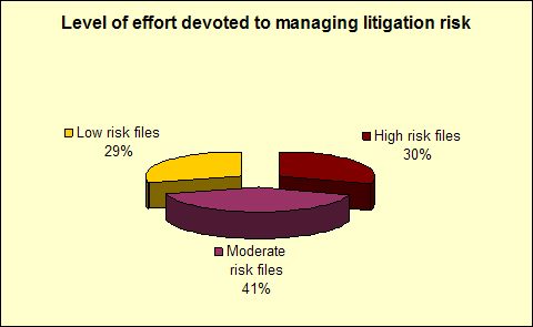 Level of effort devoted to managing litigation risk
