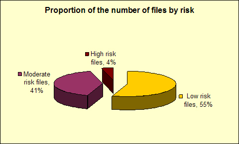 Proportion of the number of files by risk