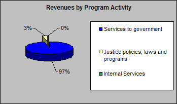 Revenues by Program Activity