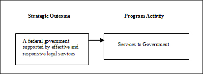 Strategic Outcome II: A Federal government that is supported by effective and responsive legal services