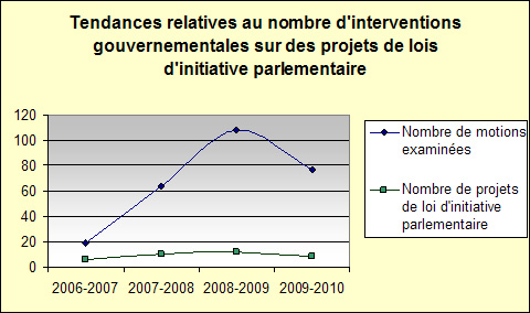 Tendances relatives au nombre d'interventions gouvernementales sur des projets de lois d'initiative parlementaire