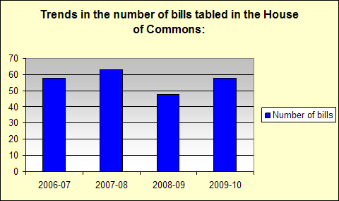 Trends in the number of bills tabled in the House of Commons: