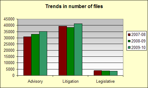 Trends in number of files