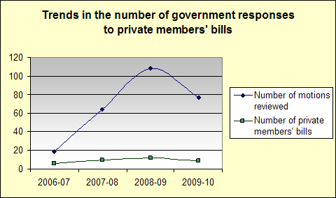 Trends in the number of government responses to private members' bills