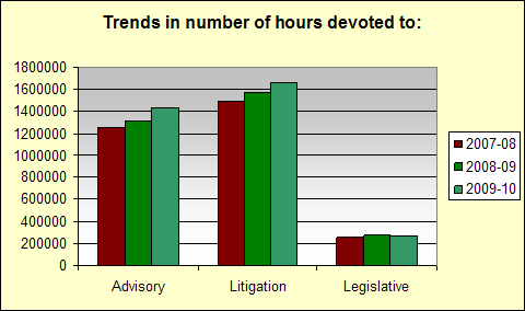 Trends in number of hours devoted to:
